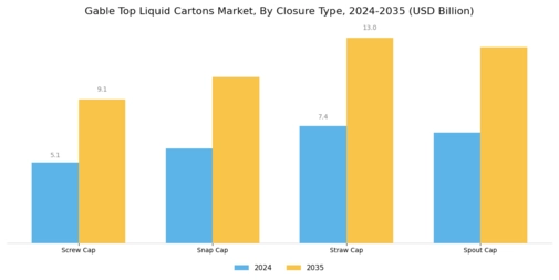 Gable Top Liquid Cartons Market
 Segment Image 2