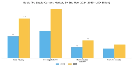 Gable Top Liquid Cartons Market
 Segment Image 3