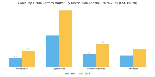 Gable Top Liquid Cartons Market
 Segment Image 4