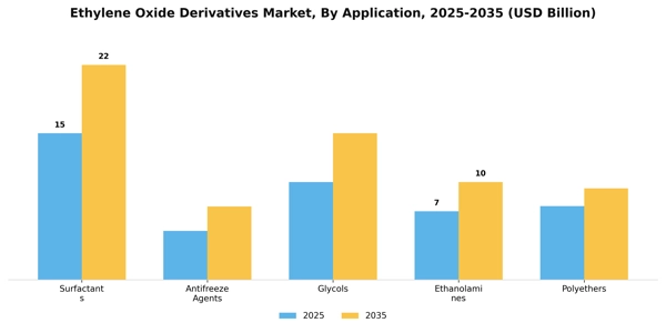 Ethylene Oxide Derivatives Market Segment Image 0