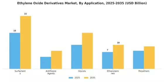 Ethylene Oxide Derivatives Market Segment Image 0