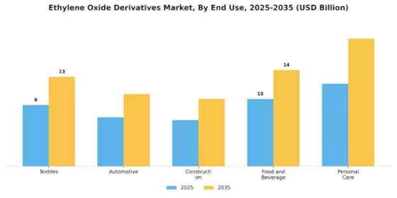 Ethylene Oxide Derivatives Market Segment Image 1