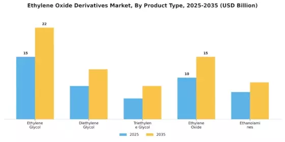 Ethylene Oxide Derivatives Market Segment Image 2