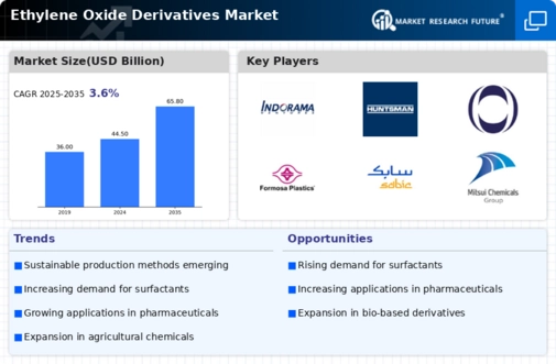 Ethylene Oxide Derivatives Market Infographic