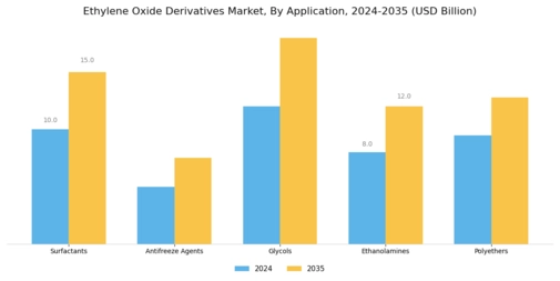 Ethylene Oxide Derivatives Market Segment Image 0