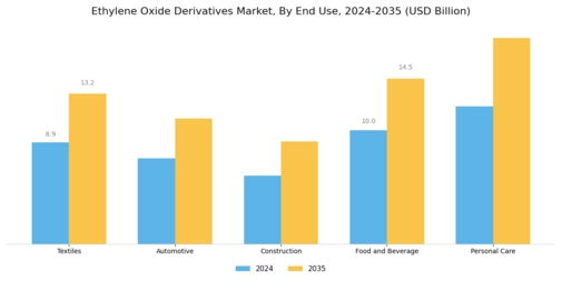 Ethylene Oxide Derivatives Market Segment Image 1