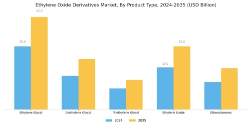 Ethylene Oxide Derivatives Market Segment Image 2