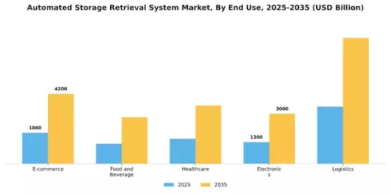 Automated Storage Retrieval System Market Segment Image 1