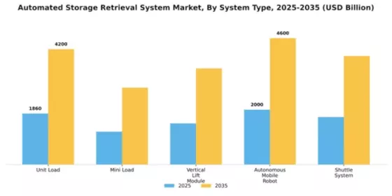 Automated Storage Retrieval System Market Segment Image 2