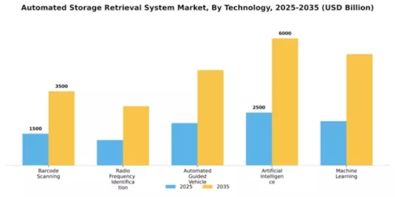 Automated Storage Retrieval System Market Segment Image 3