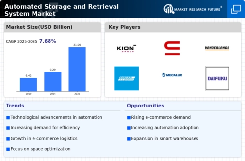 Automated Storage Retrieval System Market Infographic