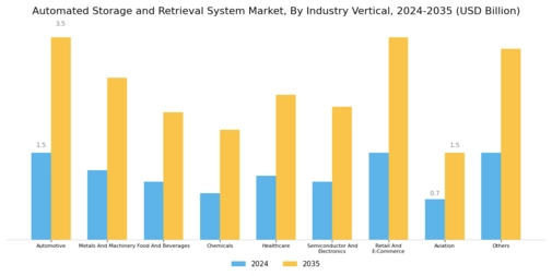 Automated Storage Retrieval System Market Segment Image 1