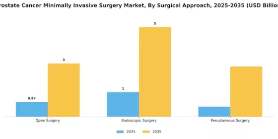 Prostate Cancer Minimally Invasive Surgery Market Segment Image 1