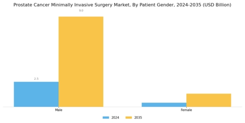 Prostate Cancer Minimally Invasive Surgery Market Segment Image 2
