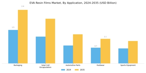 Eva Resin Films Market Segment Image 0