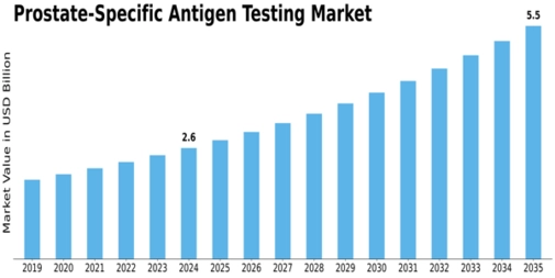 Prostate Specific Antigen Testing Market Size