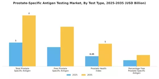Prostate Specific Antigen Testing Market Segment Image 0