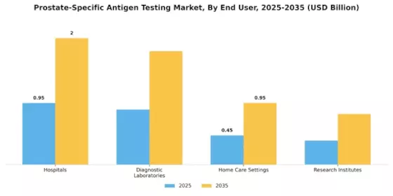 Prostate Specific Antigen Testing Market Segment Image 1