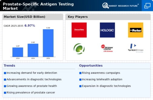 Prostate Specific Antigen Testing Market Infographic