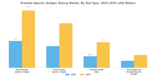 Prostate Specific Antigen Testing Market Segment Image 0