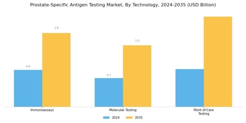 Prostate Specific Antigen Testing Market Segment Image 3