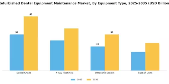 Refurbished Dental Equipment Maintenance Market Segment Image 1