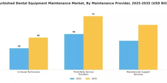 Refurbished Dental Equipment Maintenance Market Segment Image 2