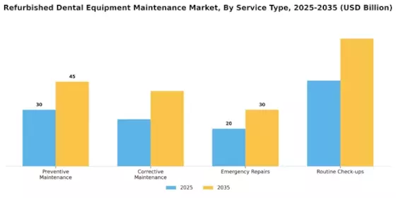 Refurbished Dental Equipment Maintenance Market Segment Image 3