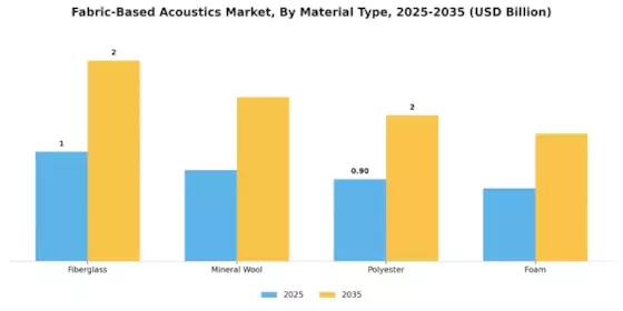 Fabric Based Acoustics Market Segment Image 1