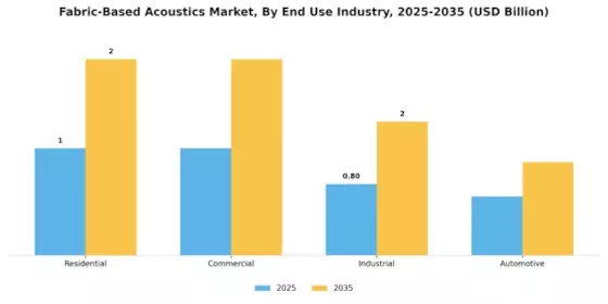 Fabric Based Acoustics Market Segment Image 2
