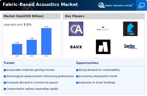 Fabric Based Acoustics Market Infographic