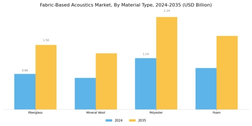 Fabric Based Acoustics Market Segment Image 1