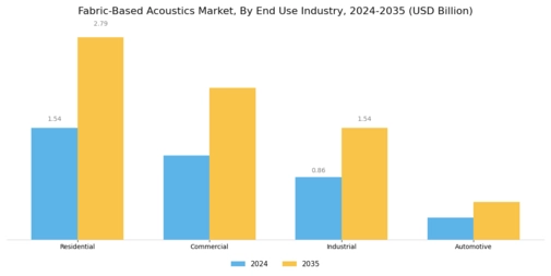 Fabric Based Acoustics Market Segment Image 2