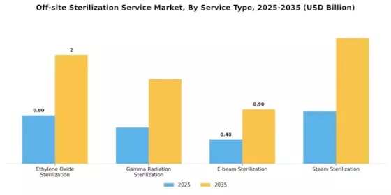 Off site Sterilization Service Market Segment Image 0