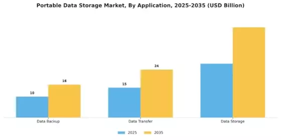Portable Data Storage Market Segment Image 0