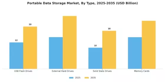 Portable Data Storage Market Segment Image 3