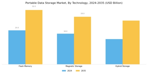 Portable Data Storage Market Segment Image 1