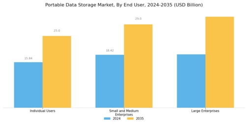 Portable Data Storage Market Segment Image 2