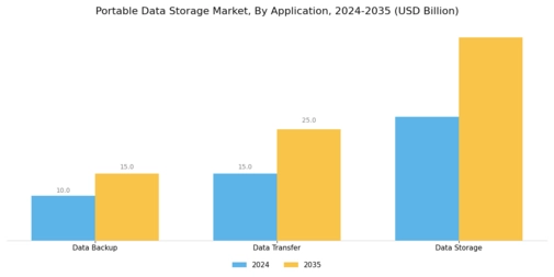 Portable Data Storage Market Segment Image 3