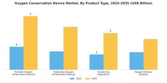 Oxygen Conservation Device Market Segment Image 0