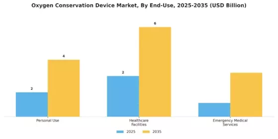 Oxygen Conservation Device Market Segment Image 3