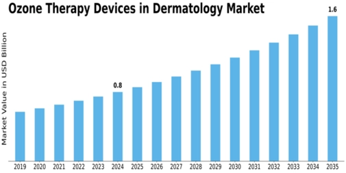Ozone Therapy Devices in Dermatology Market Size