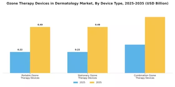 Ozone Therapy Devices in Dermatology Market Segment Image 1