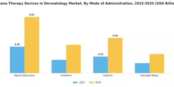 Ozone Therapy Devices in Dermatology Market Segment Image 3