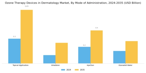Ozone Therapy Devices in Dermatology Market Segment Image 3