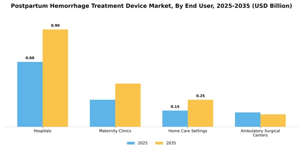 Postpartum Hemorrhage Treatment Device Market Segment Image 1