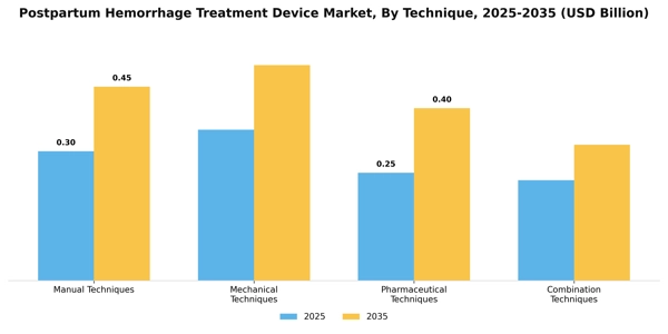 Postpartum Hemorrhage Treatment Device Market Segment Image 2