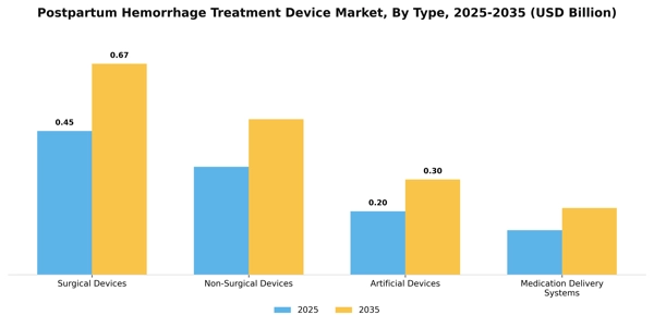 Postpartum Hemorrhage Treatment Device Market Segment Image 3