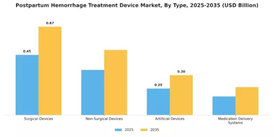 Postpartum Hemorrhage Treatment Device Market Segment Image 0