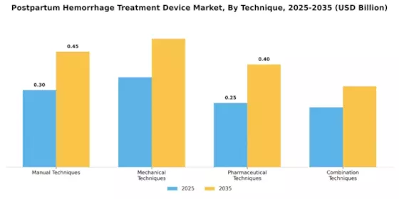 Postpartum Hemorrhage Treatment Device Market Segment Image 2